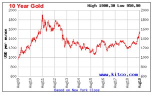 Current Gold Price: Gold price per dwt, gram & each ounce